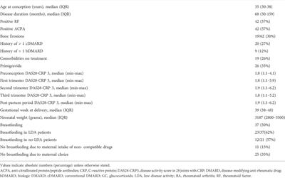 Stopping bDMARDs at the beginning of pregnancy is associated with disease flares and preterm delivery in women with rheumatoid arthritis